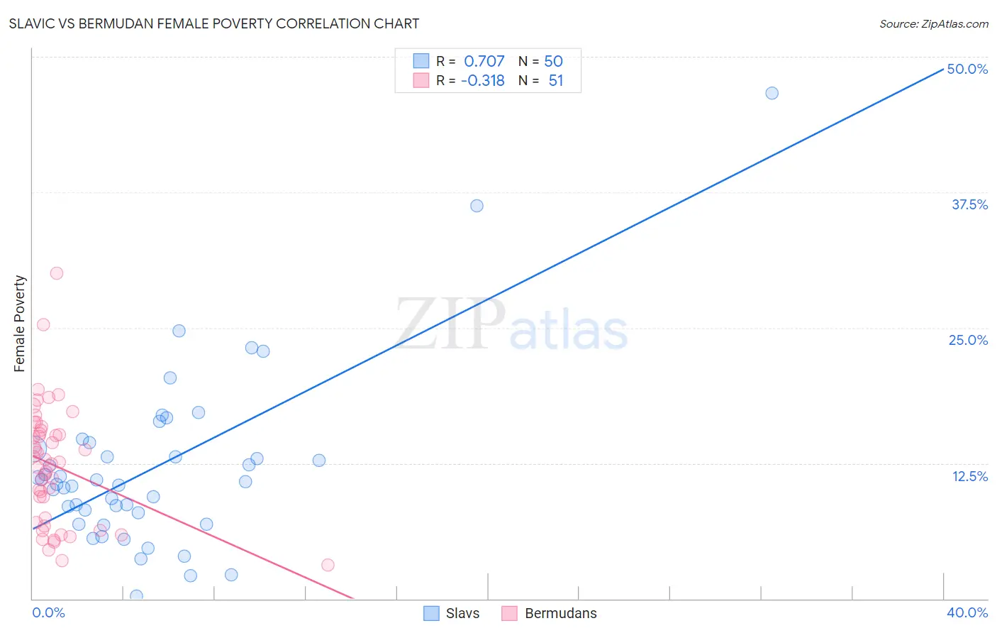 Slavic vs Bermudan Female Poverty