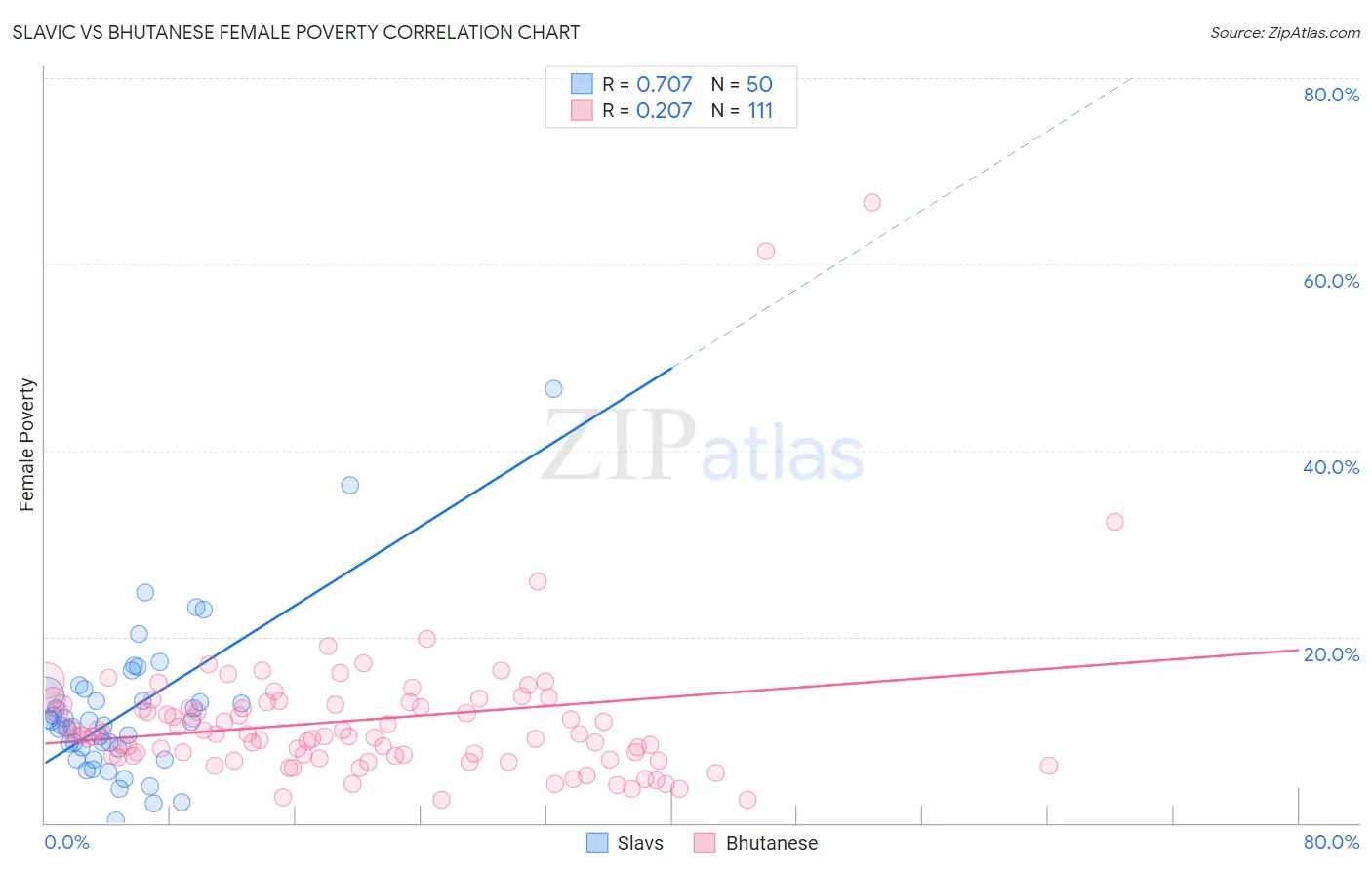 Slavic vs Bhutanese Female Poverty