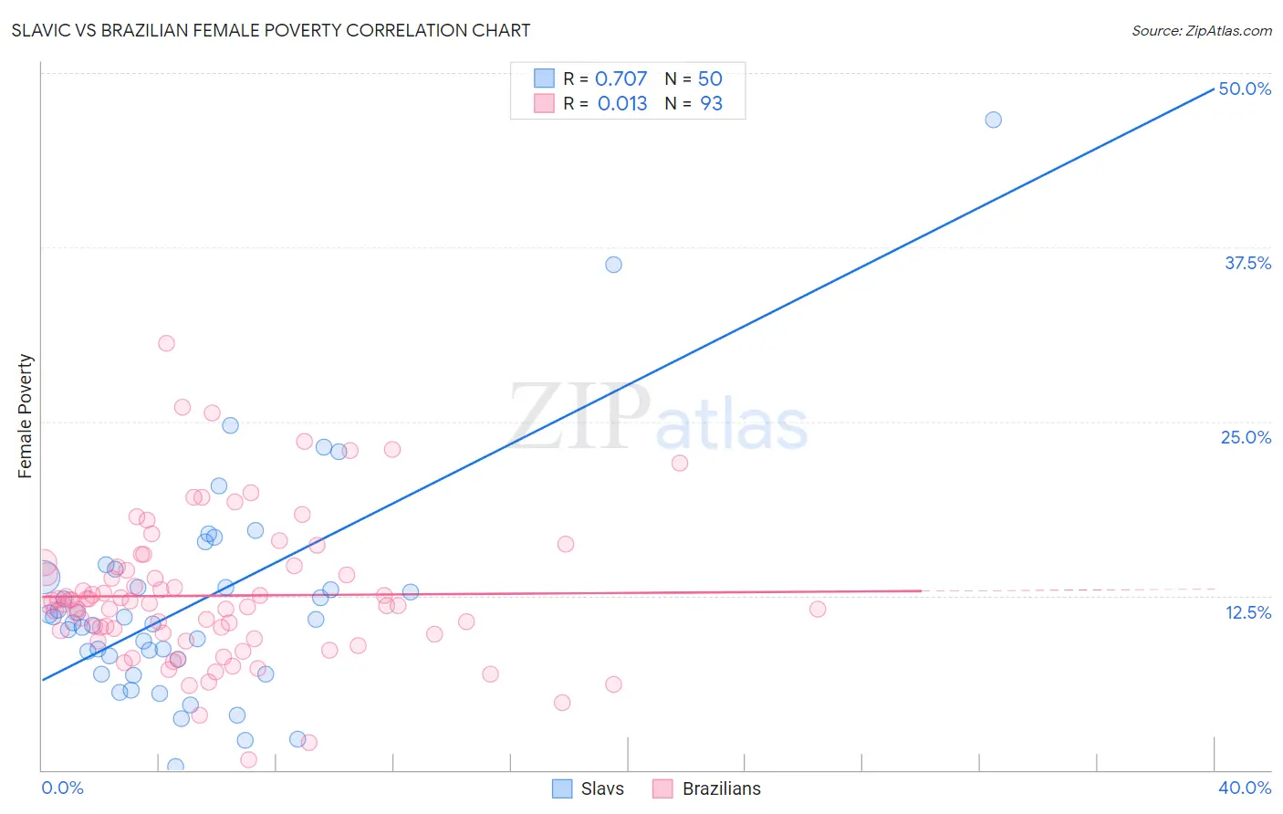 Slavic vs Brazilian Female Poverty