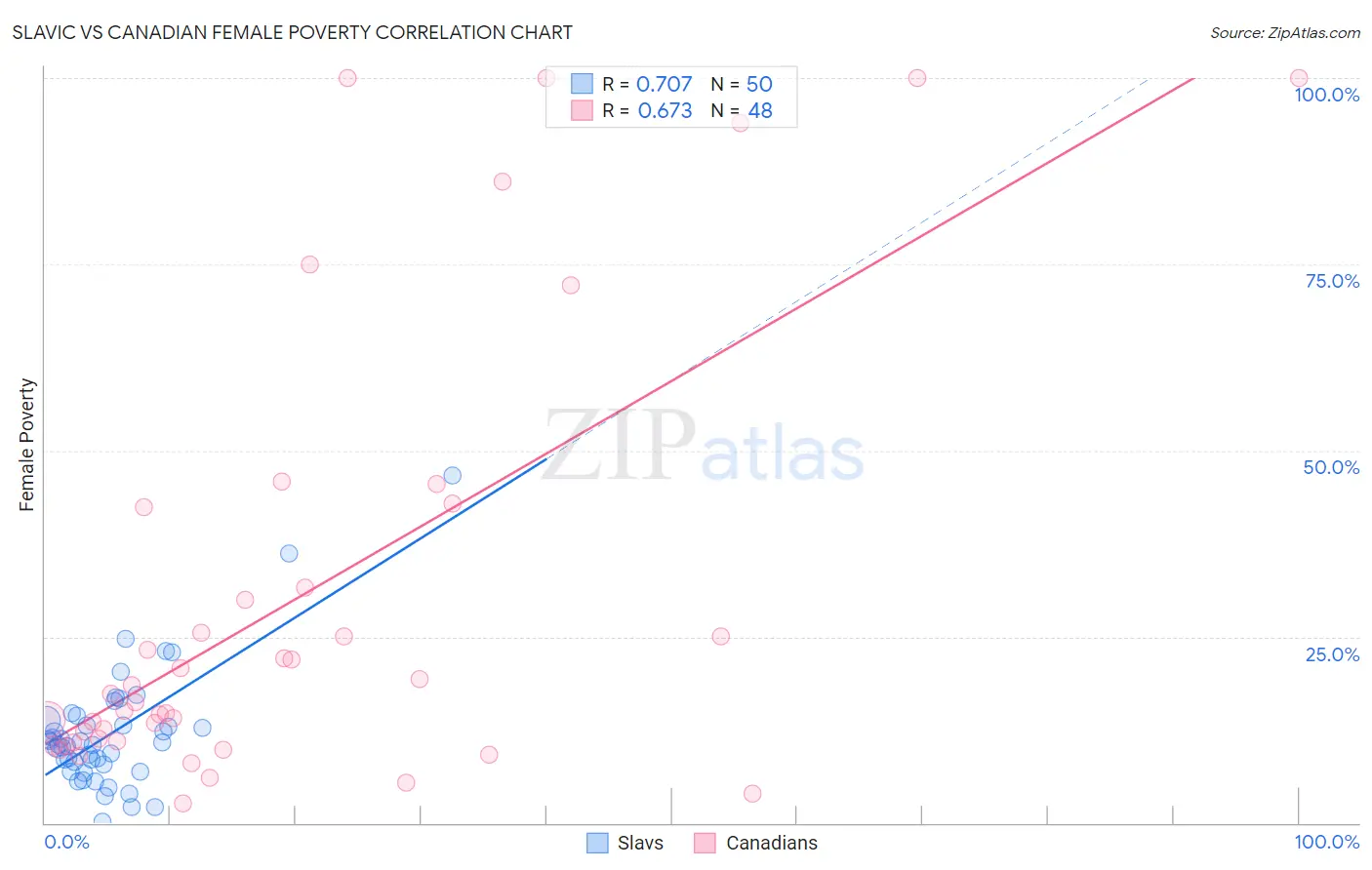 Slavic vs Canadian Female Poverty