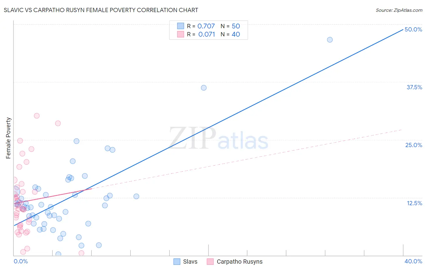Slavic vs Carpatho Rusyn Female Poverty