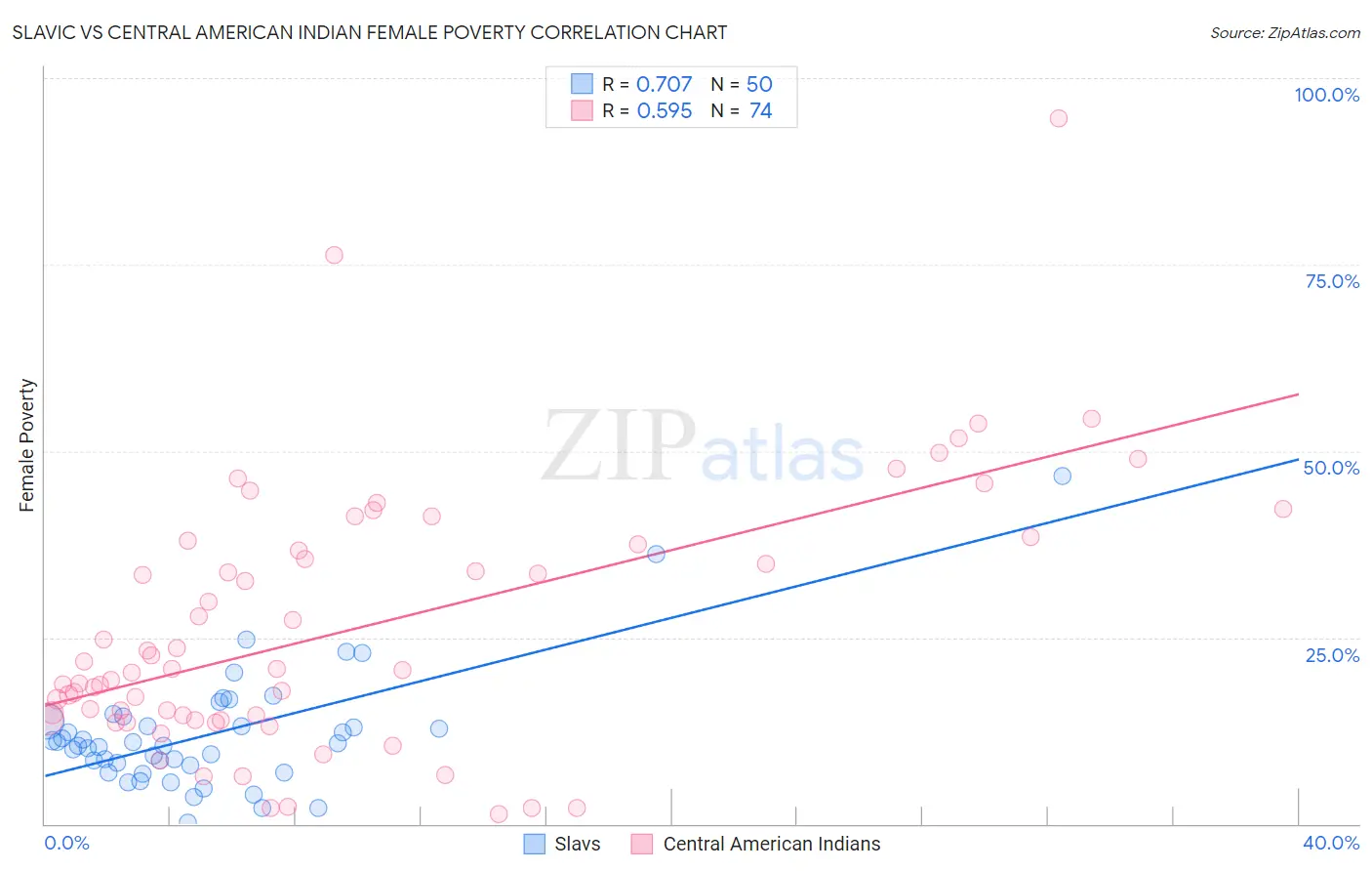 Slavic vs Central American Indian Female Poverty