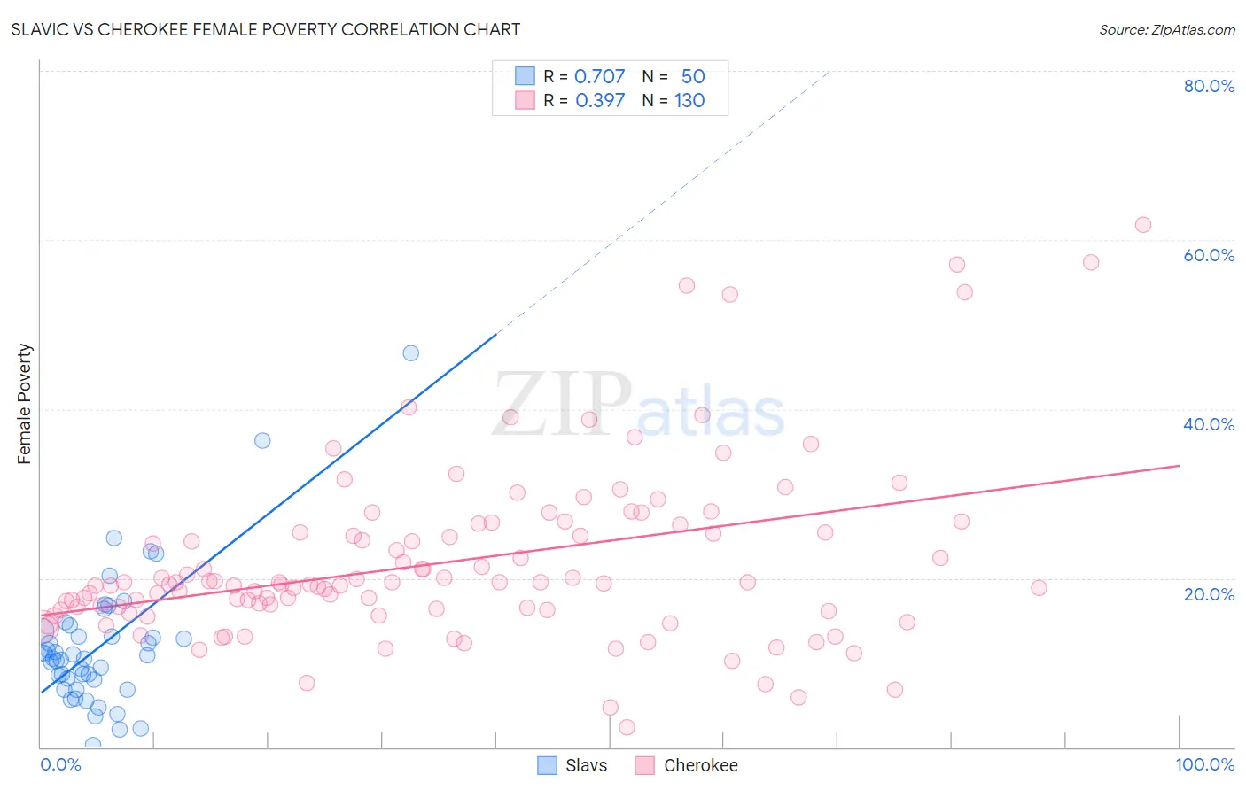 Slavic vs Cherokee Female Poverty
