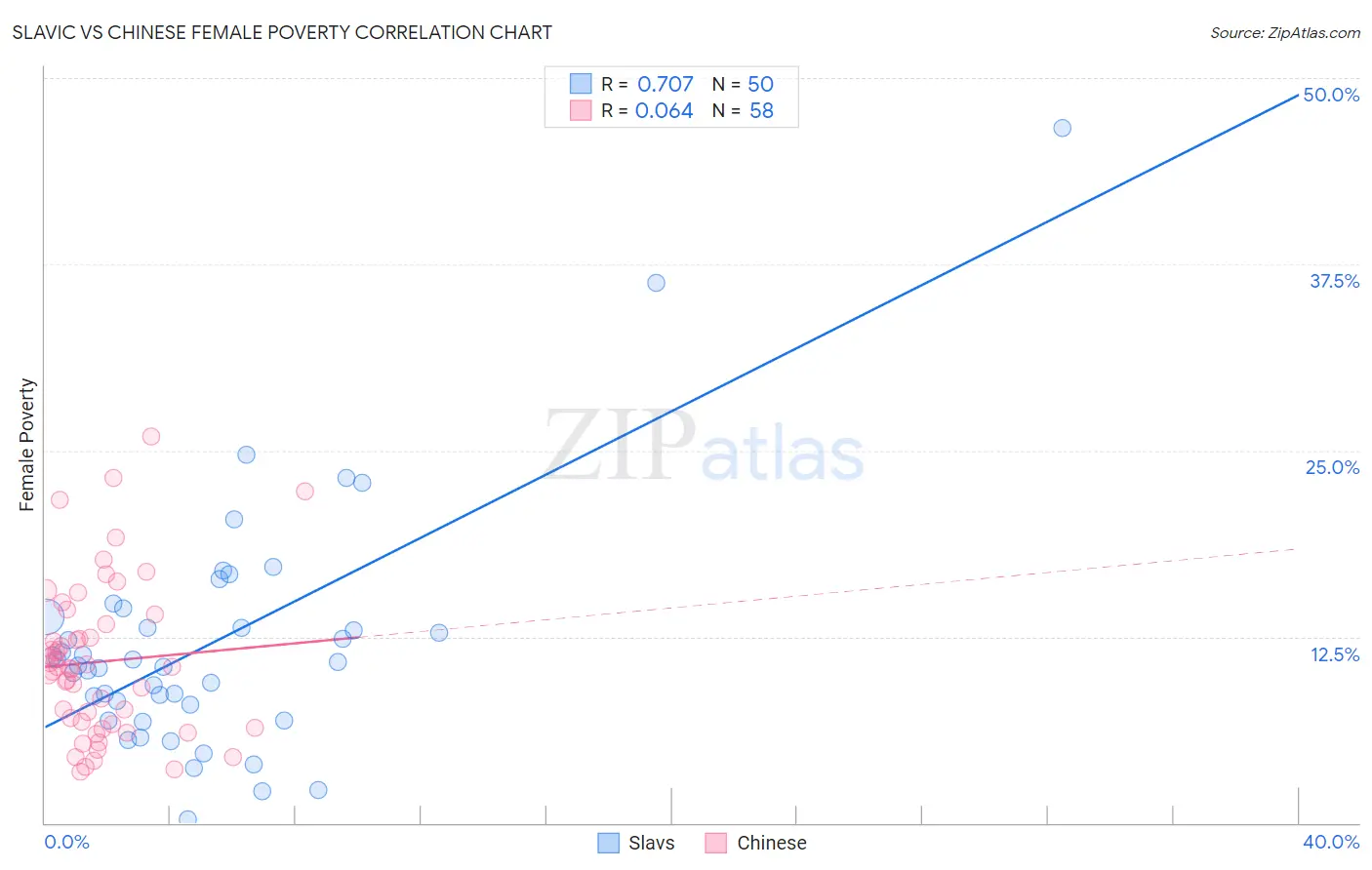 Slavic vs Chinese Female Poverty
