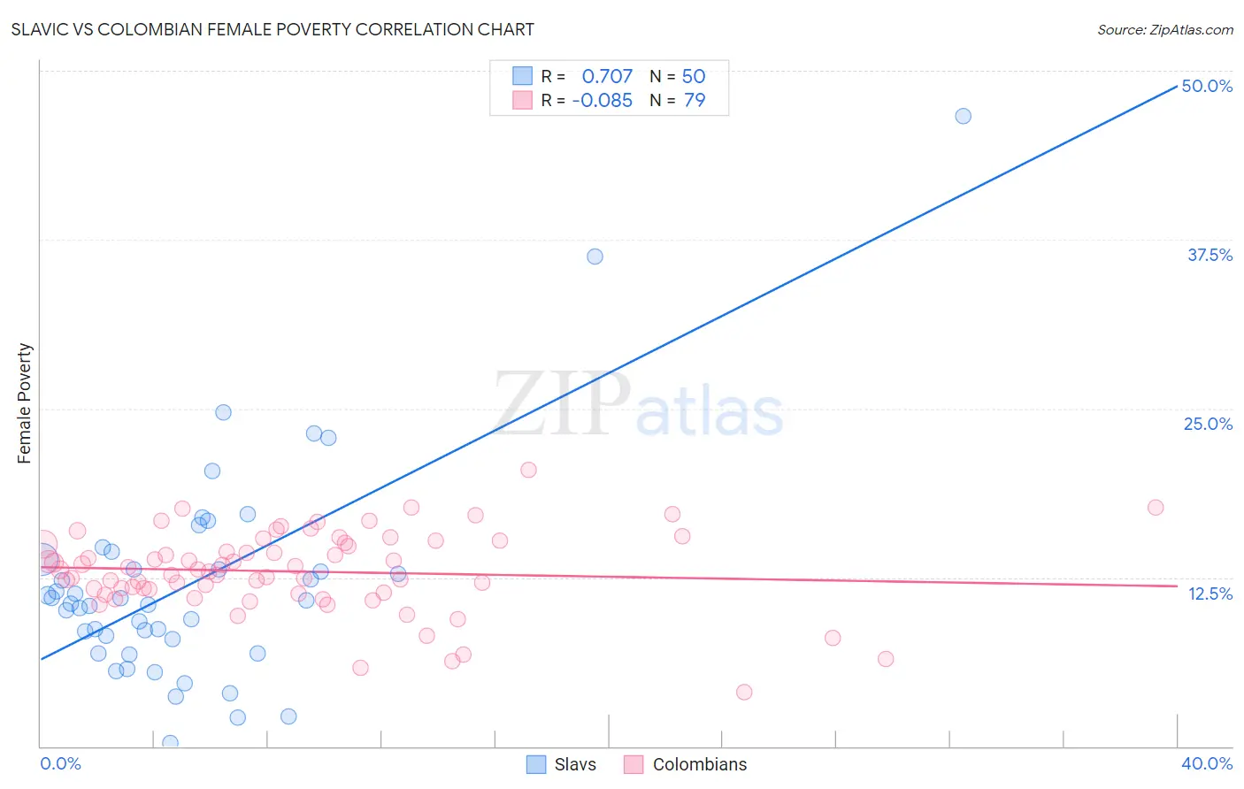 Slavic vs Colombian Female Poverty
