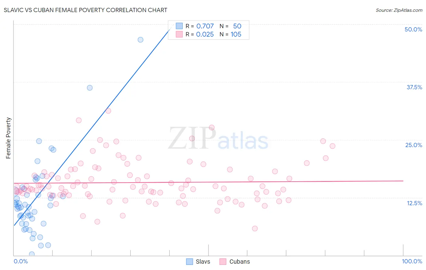 Slavic vs Cuban Female Poverty