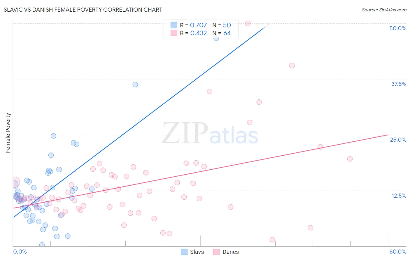 Slavic vs Danish Female Poverty