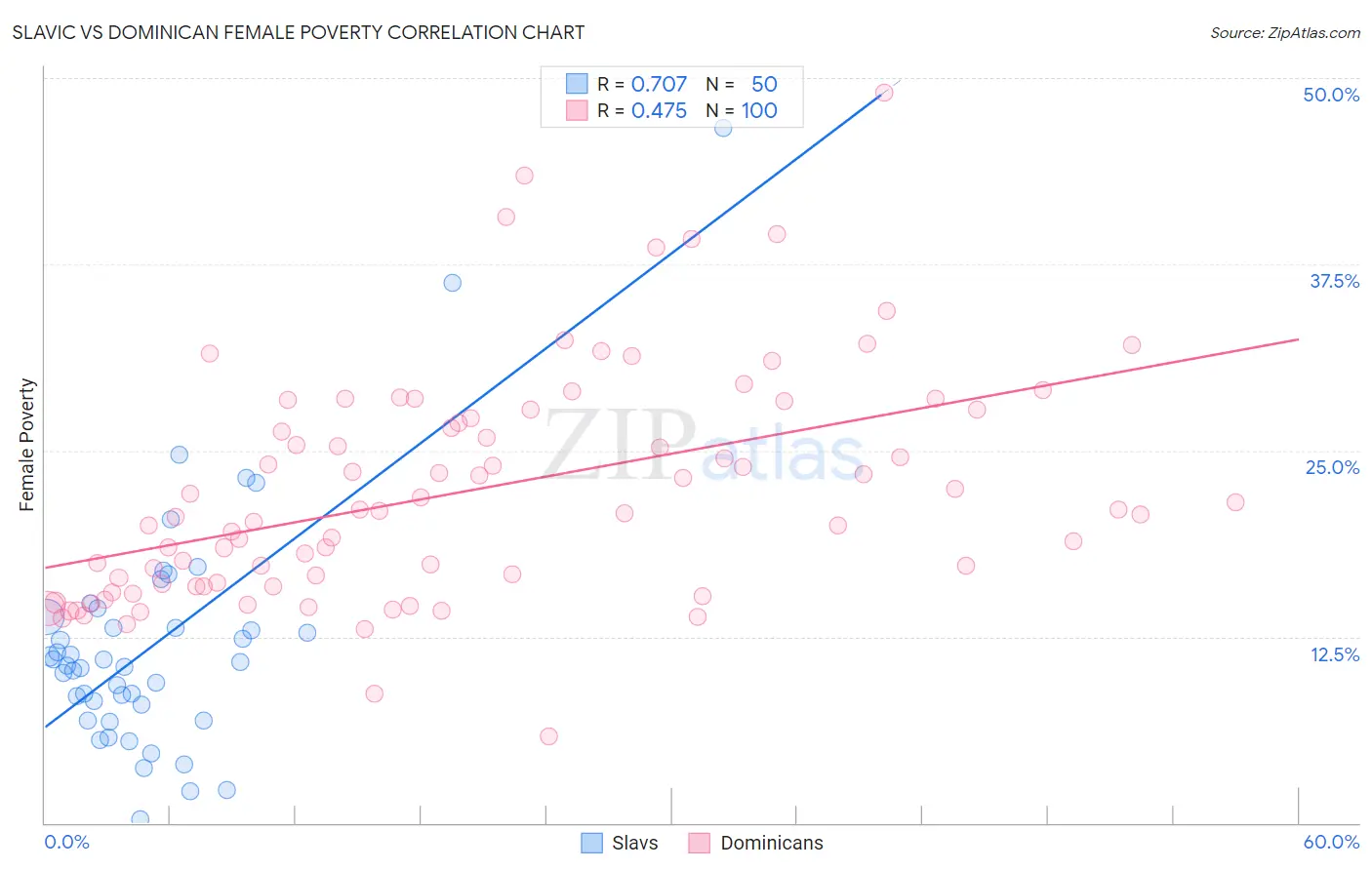Slavic vs Dominican Female Poverty