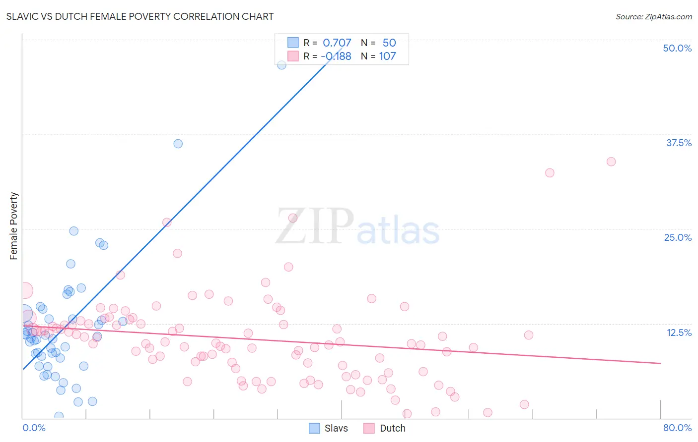 Slavic vs Dutch Female Poverty