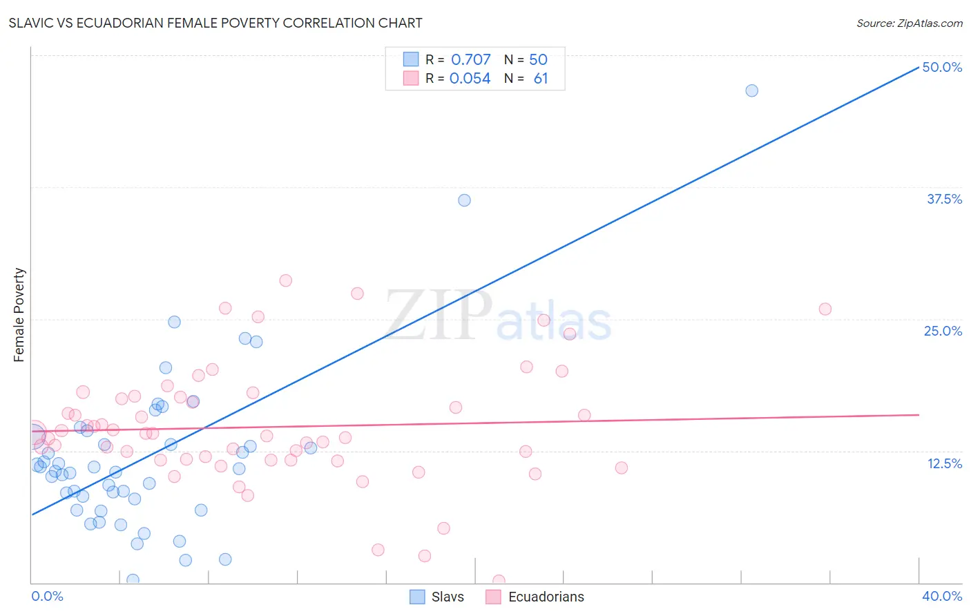 Slavic vs Ecuadorian Female Poverty