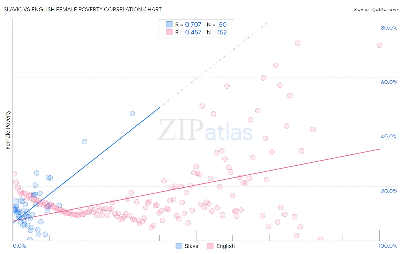 Slavic vs English Female Poverty