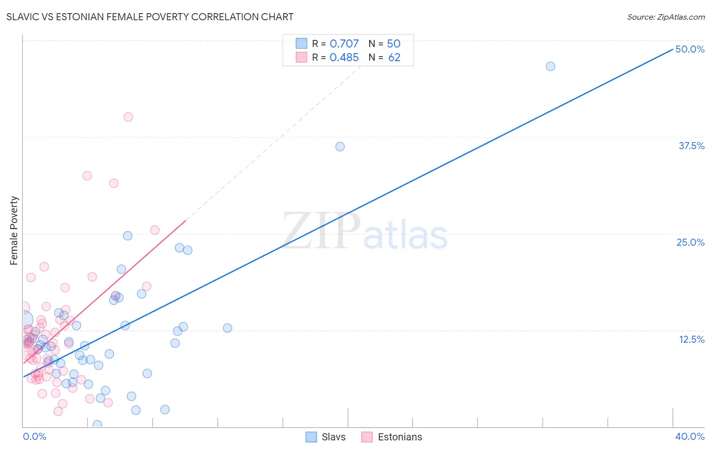 Slavic vs Estonian Female Poverty