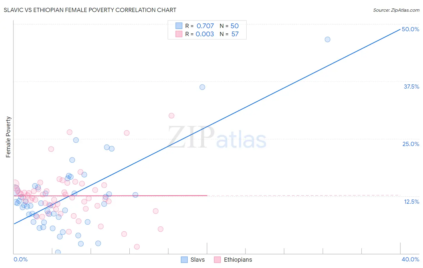 Slavic vs Ethiopian Female Poverty