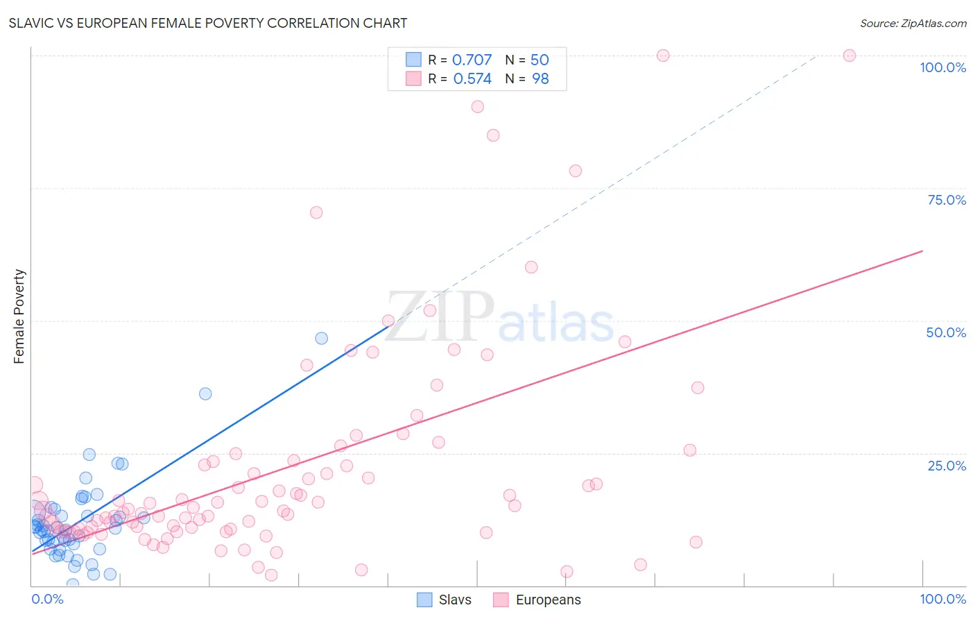 Slavic vs European Female Poverty