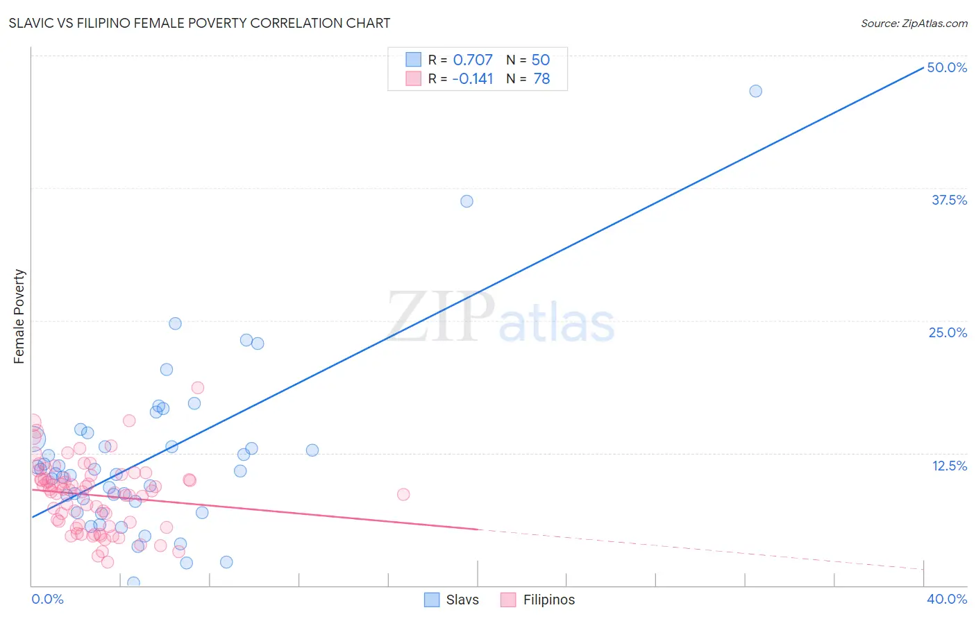 Slavic vs Filipino Female Poverty
