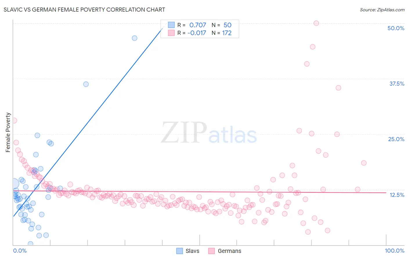 Slavic vs German Female Poverty