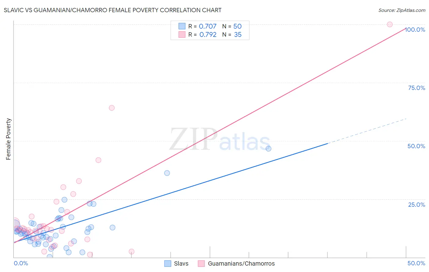 Slavic vs Guamanian/Chamorro Female Poverty