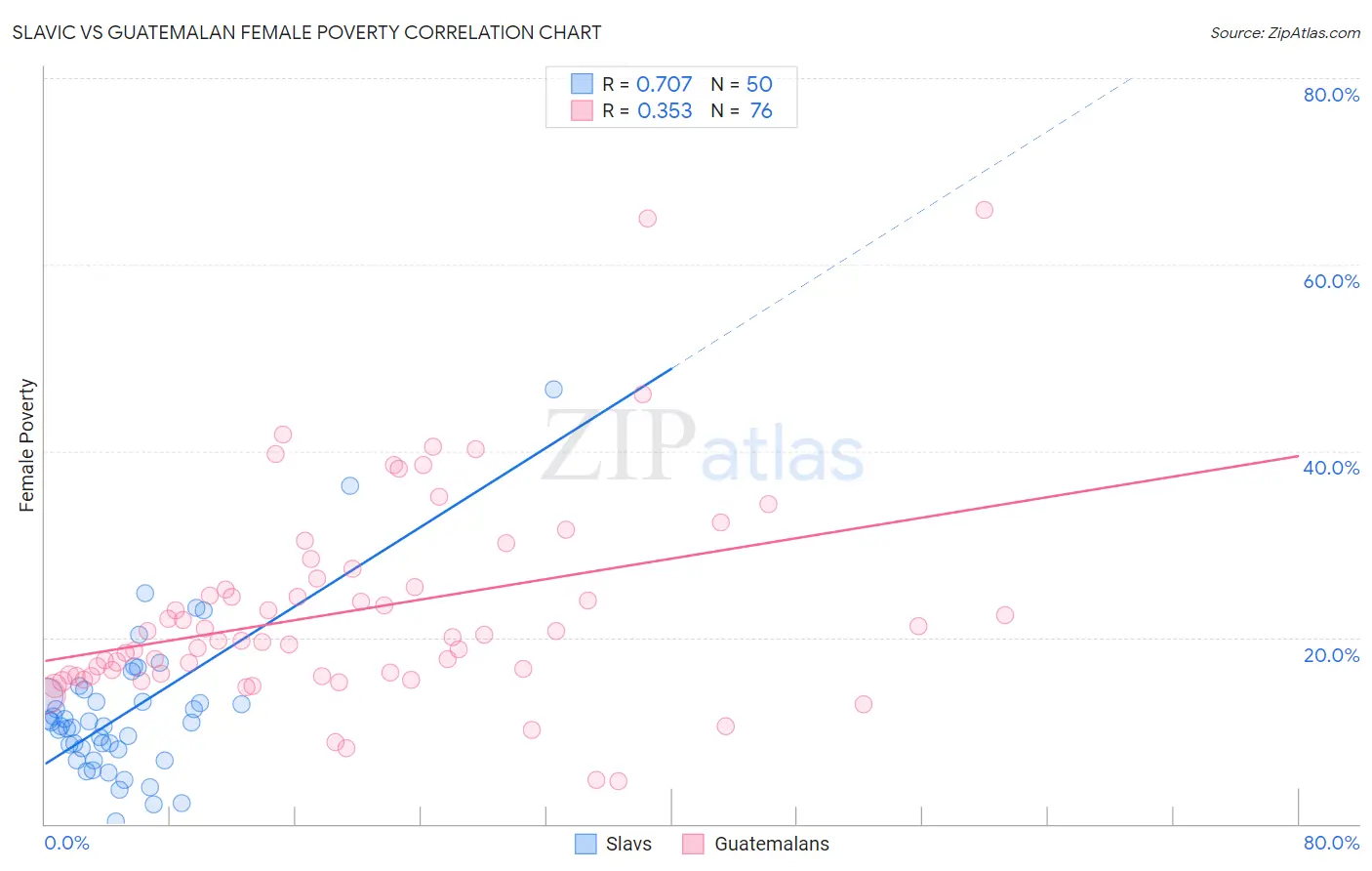 Slavic vs Guatemalan Female Poverty