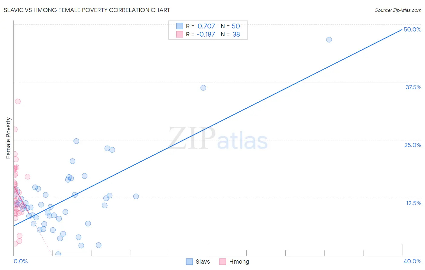 Slavic vs Hmong Female Poverty