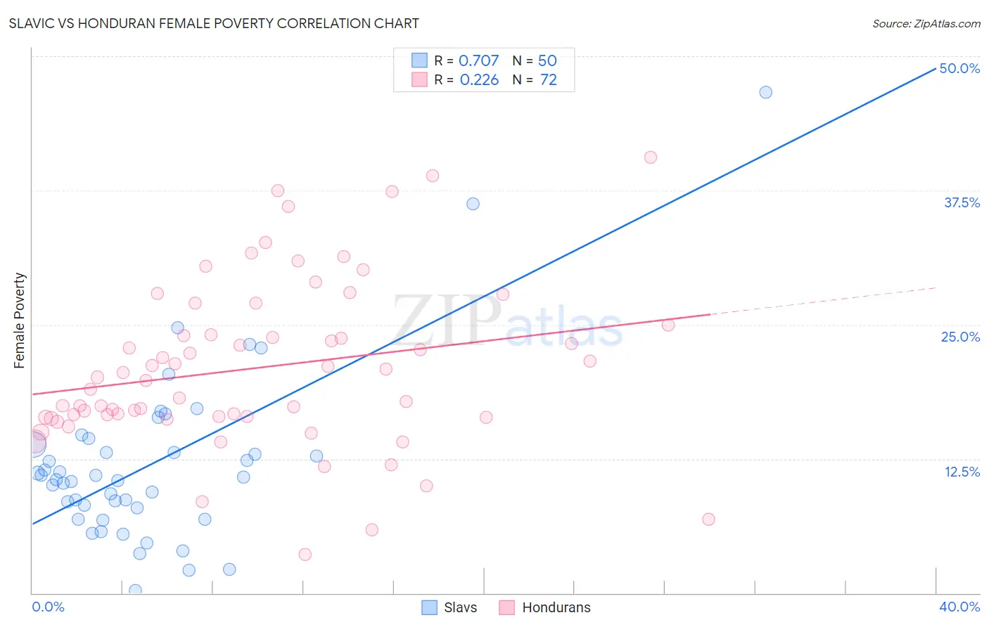 Slavic vs Honduran Female Poverty