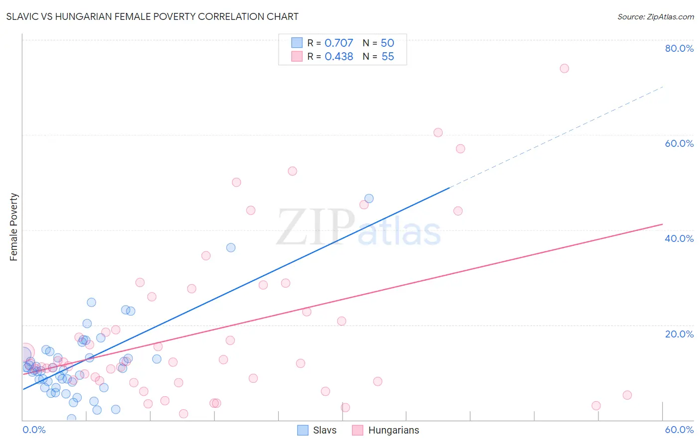 Slavic vs Hungarian Female Poverty