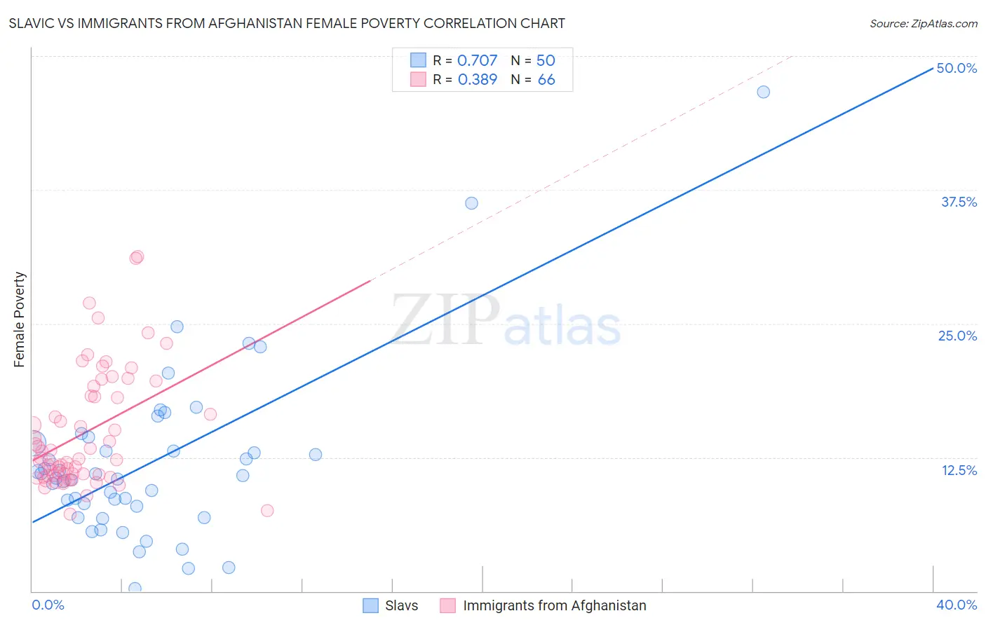 Slavic vs Immigrants from Afghanistan Female Poverty
