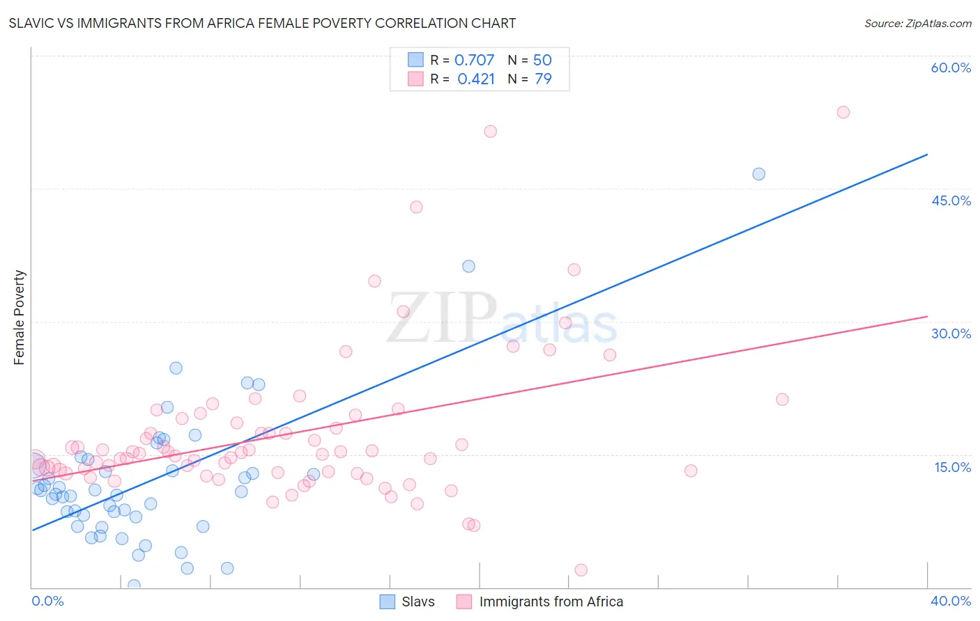 Slavic vs Immigrants from Africa Female Poverty