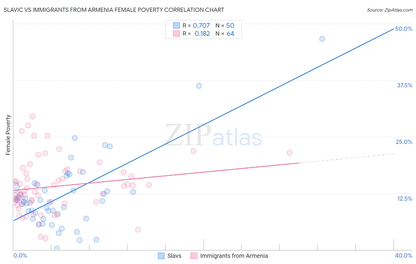 Slavic vs Immigrants from Armenia Female Poverty