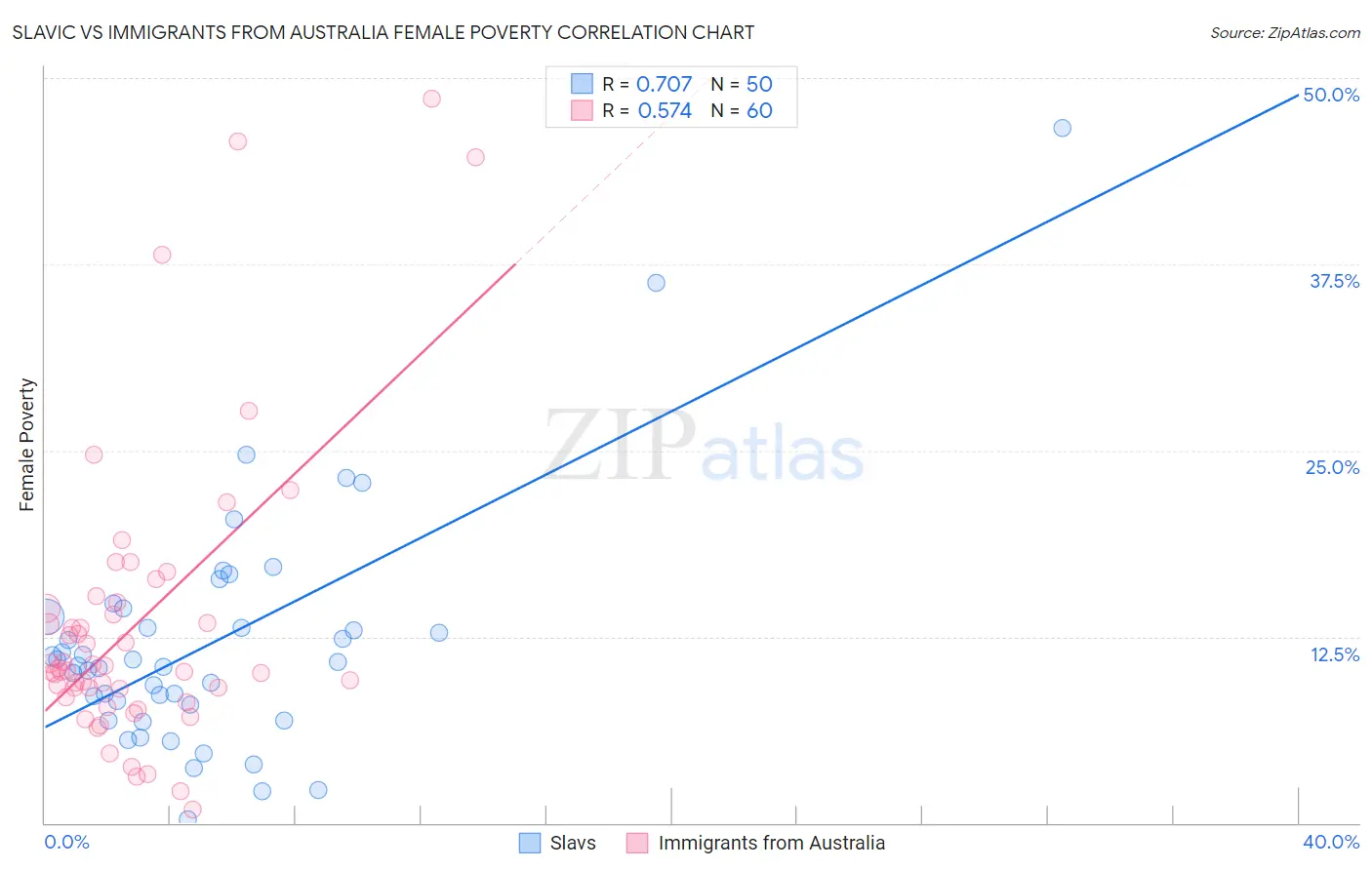 Slavic vs Immigrants from Australia Female Poverty
