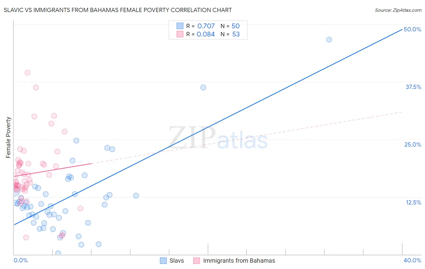 Slavic vs Immigrants from Bahamas Female Poverty