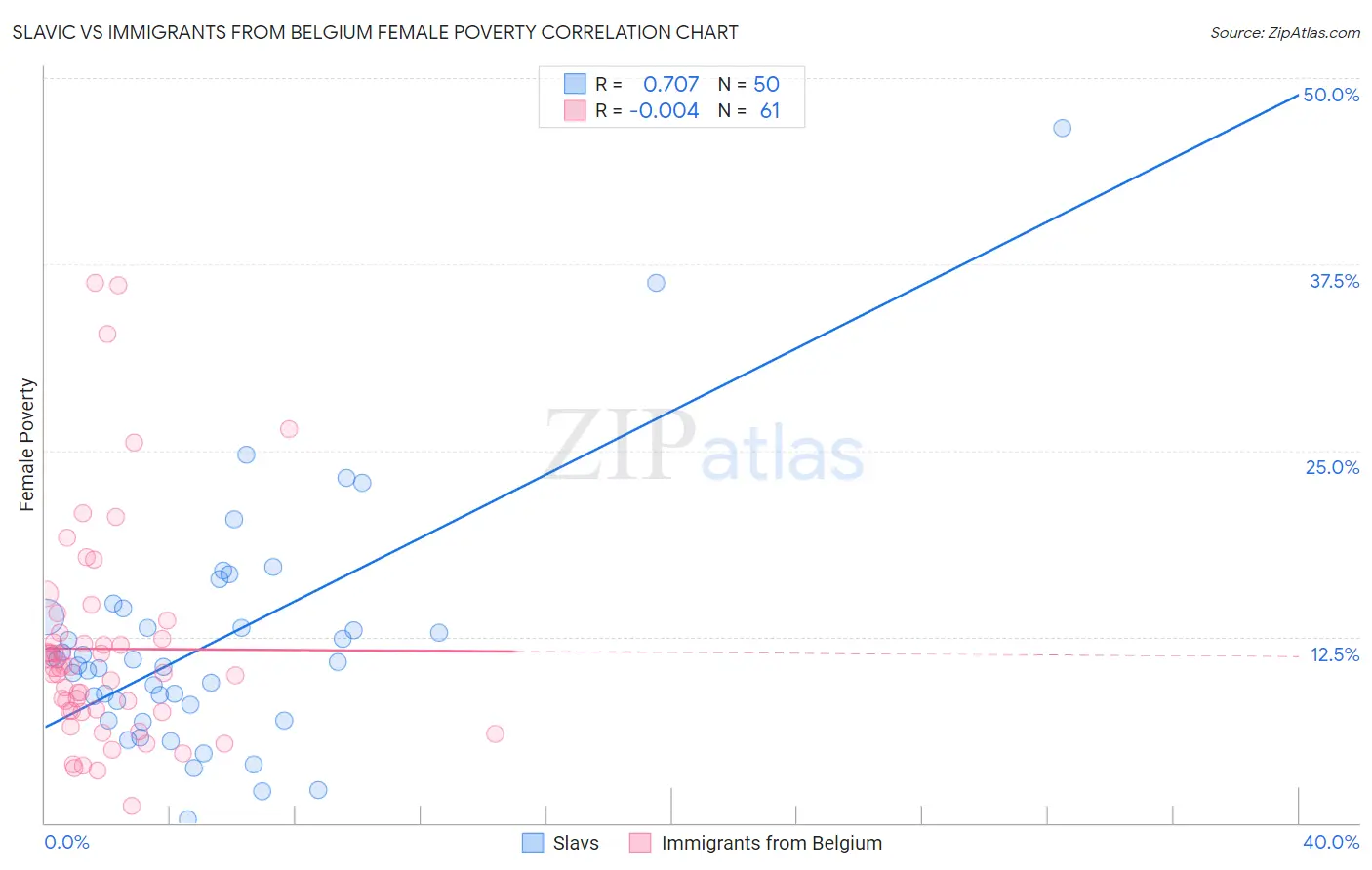 Slavic vs Immigrants from Belgium Female Poverty