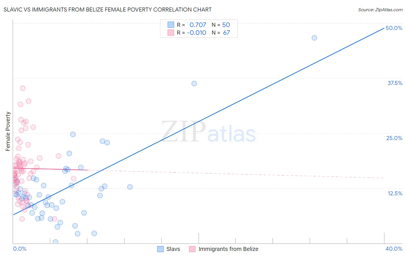 Slavic vs Immigrants from Belize Female Poverty