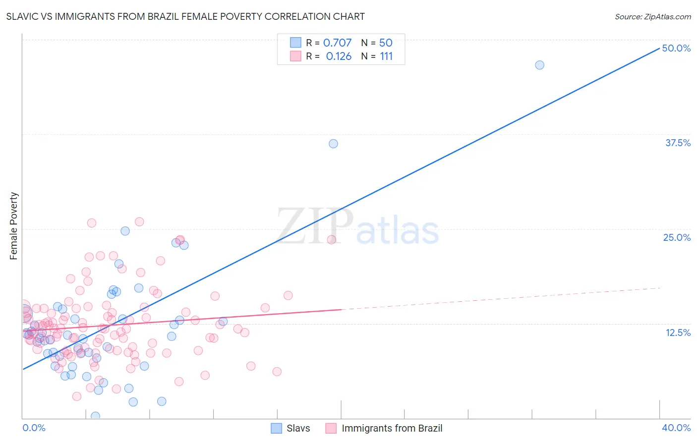 Slavic vs Immigrants from Brazil Female Poverty
