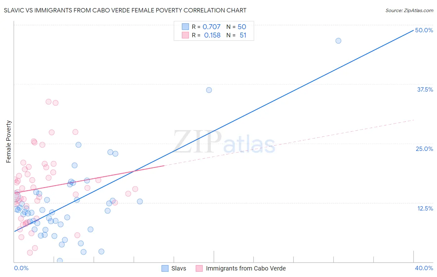 Slavic vs Immigrants from Cabo Verde Female Poverty