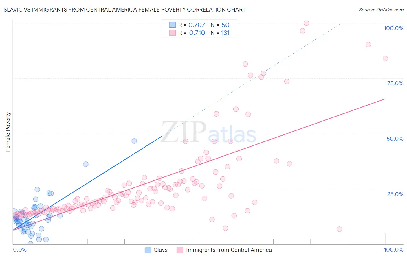 Slavic vs Immigrants from Central America Female Poverty