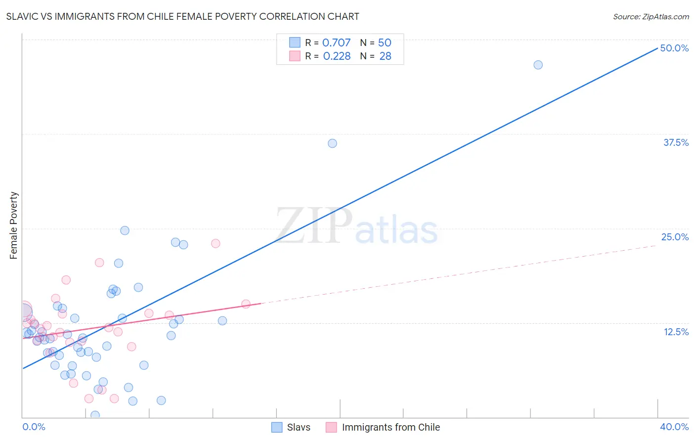 Slavic vs Immigrants from Chile Female Poverty