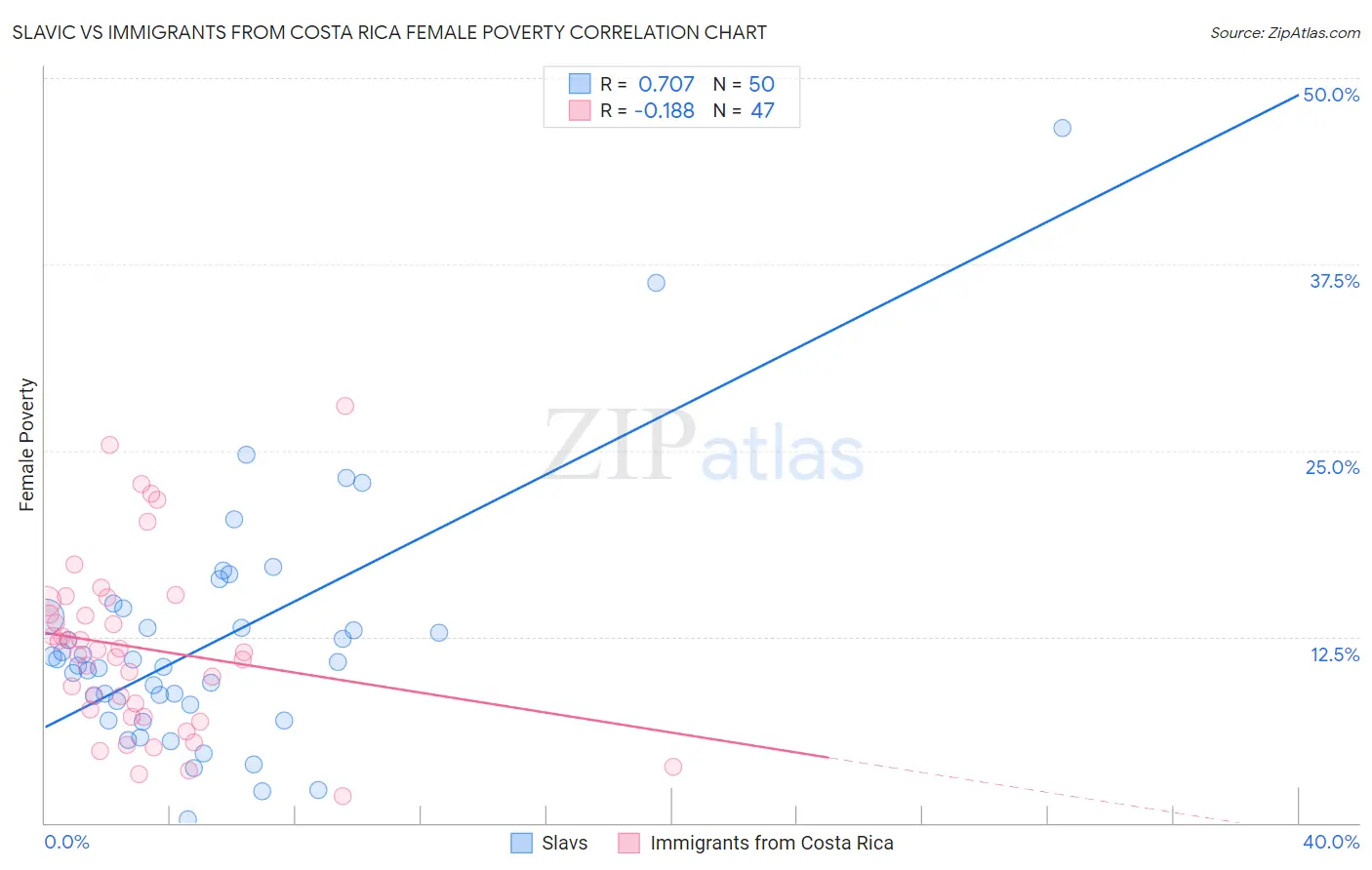 Slavic vs Immigrants from Costa Rica Female Poverty