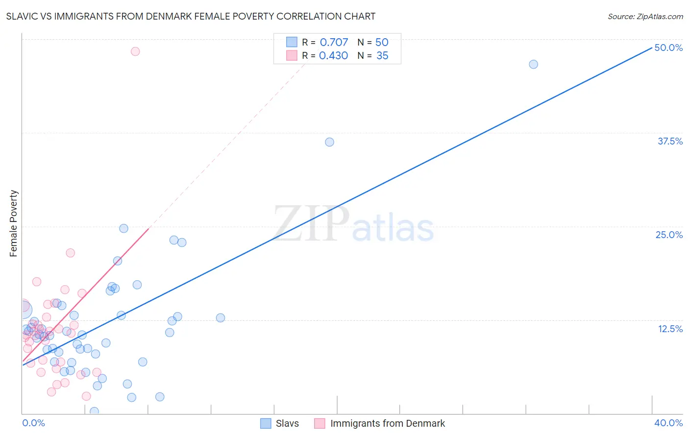 Slavic vs Immigrants from Denmark Female Poverty