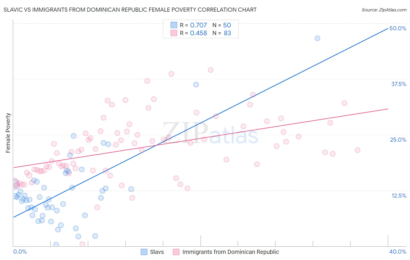 Slavic vs Immigrants from Dominican Republic Female Poverty