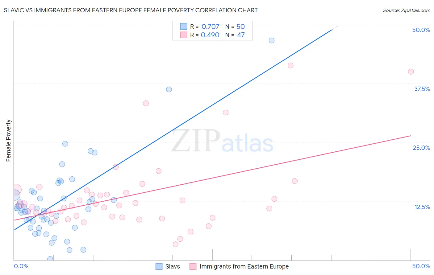Slavic vs Immigrants from Eastern Europe Female Poverty