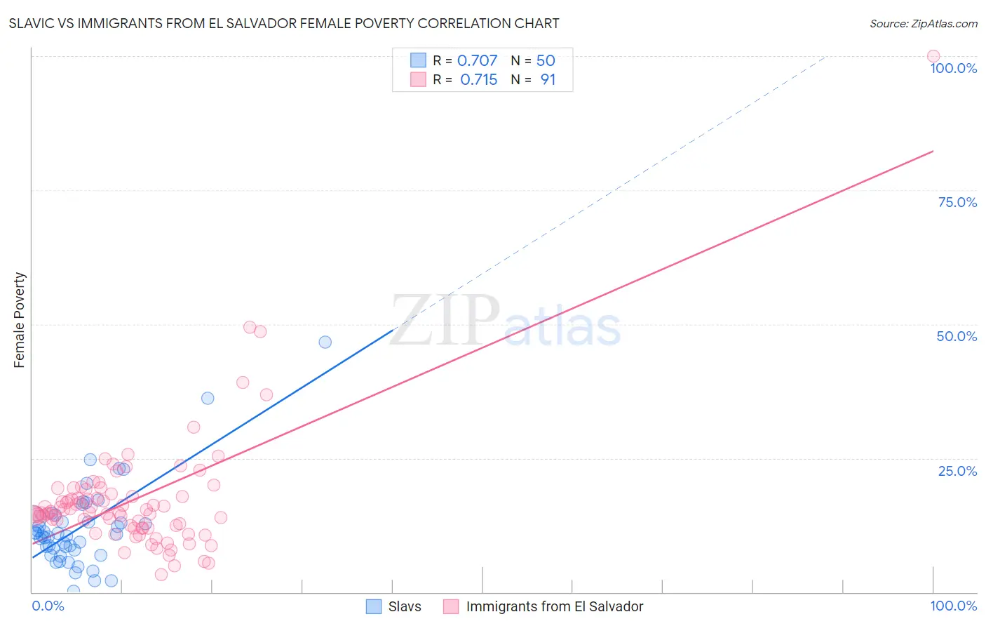 Slavic vs Immigrants from El Salvador Female Poverty