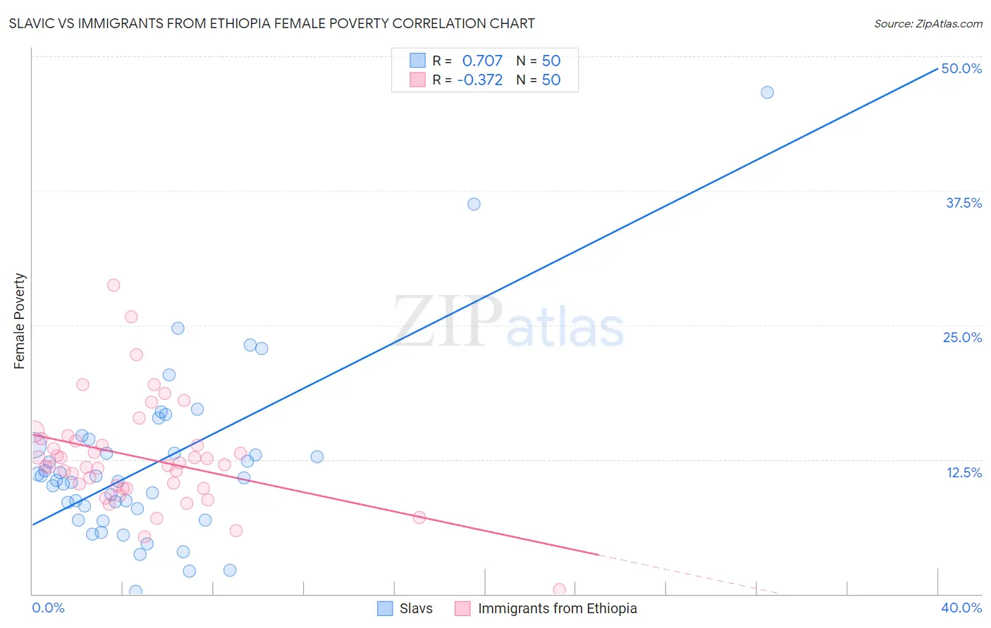 Slavic vs Immigrants from Ethiopia Female Poverty