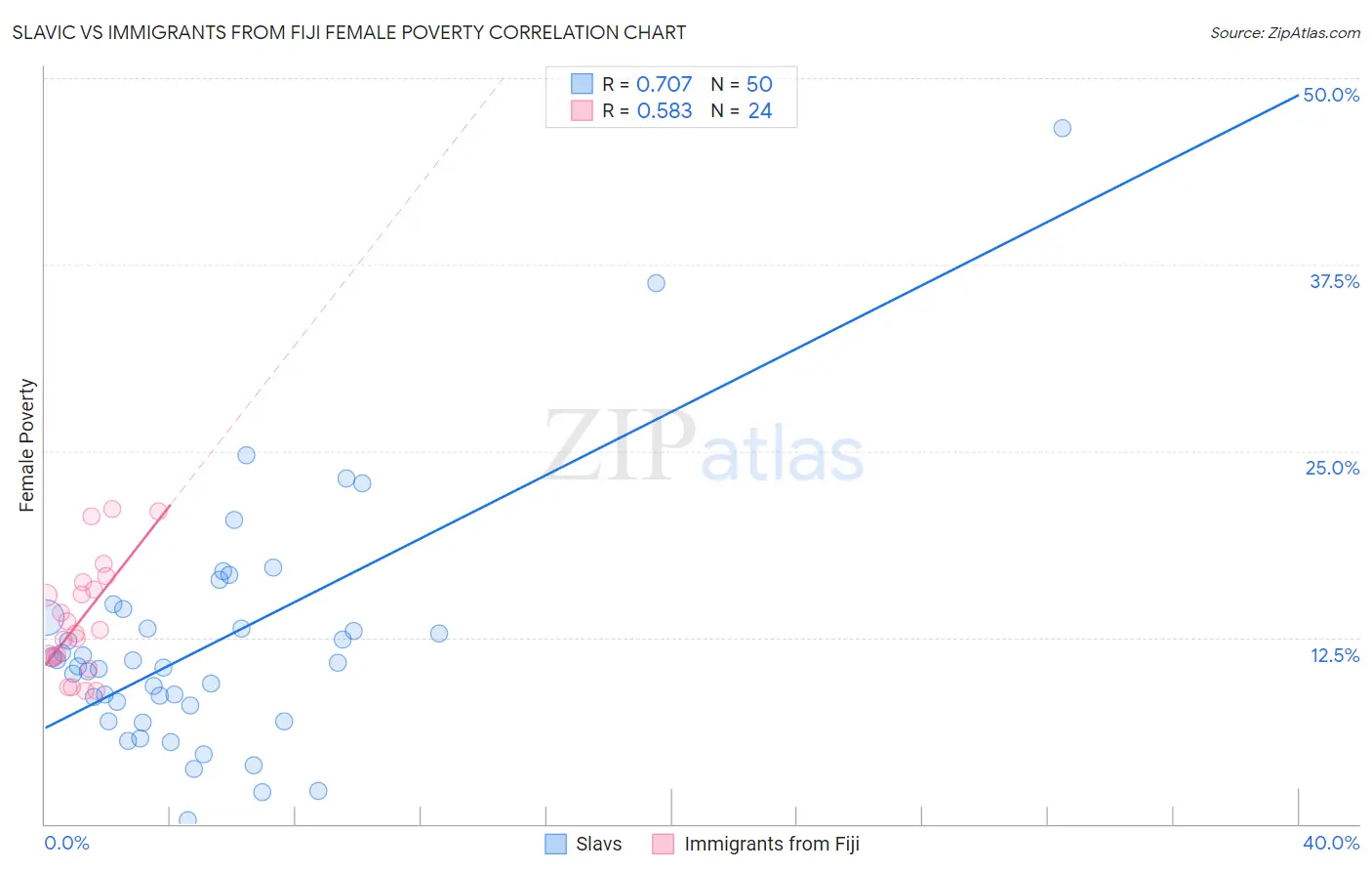 Slavic vs Immigrants from Fiji Female Poverty