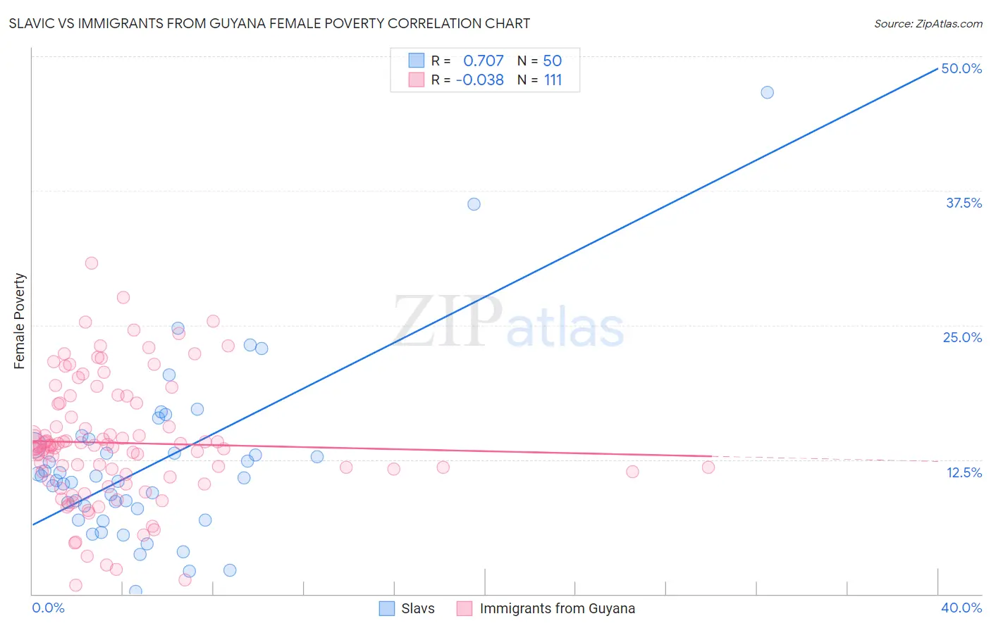 Slavic vs Immigrants from Guyana Female Poverty