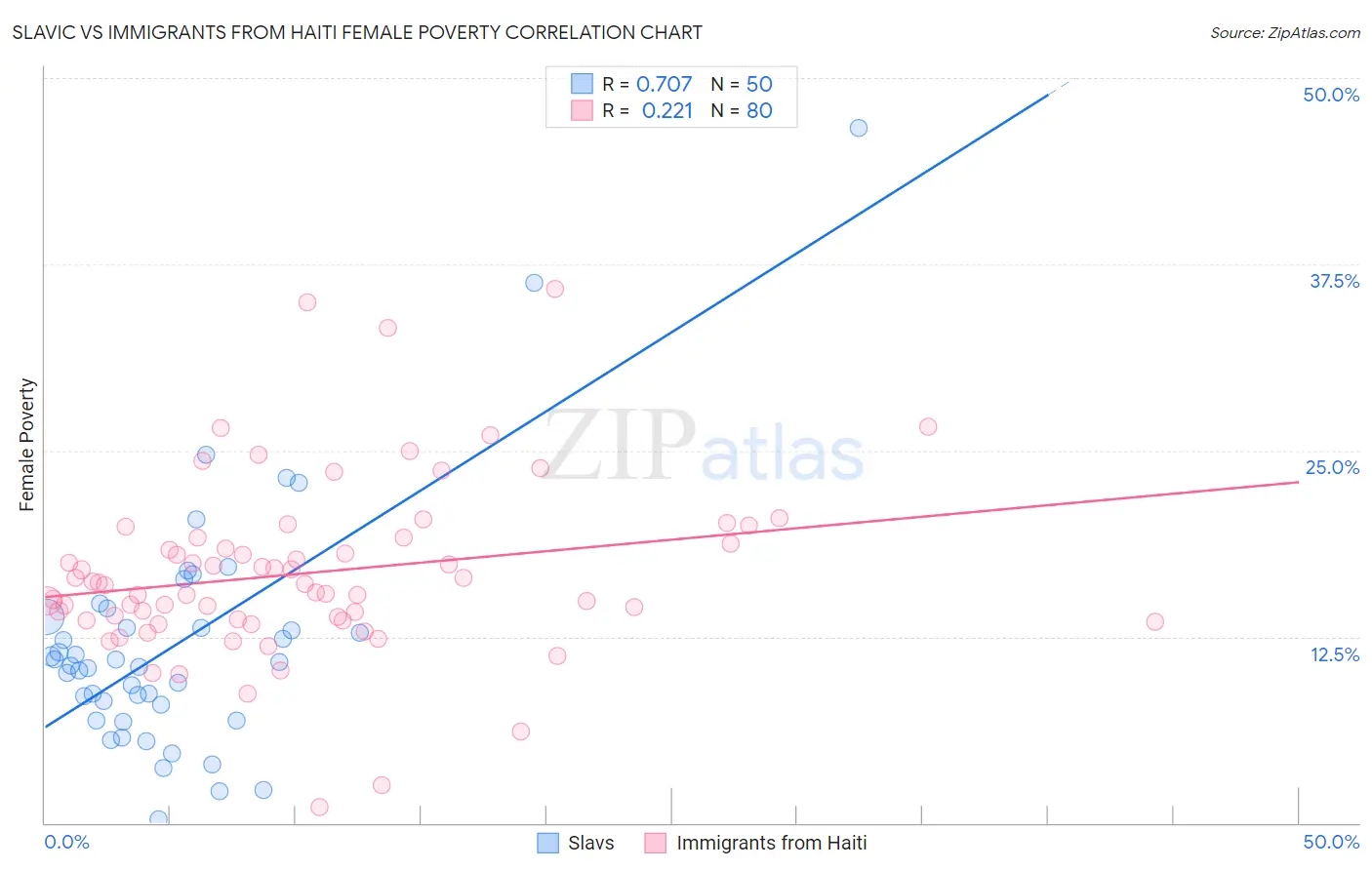 Slavic vs Immigrants from Haiti Female Poverty