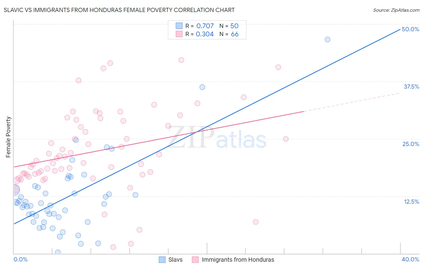 Slavic vs Immigrants from Honduras Female Poverty