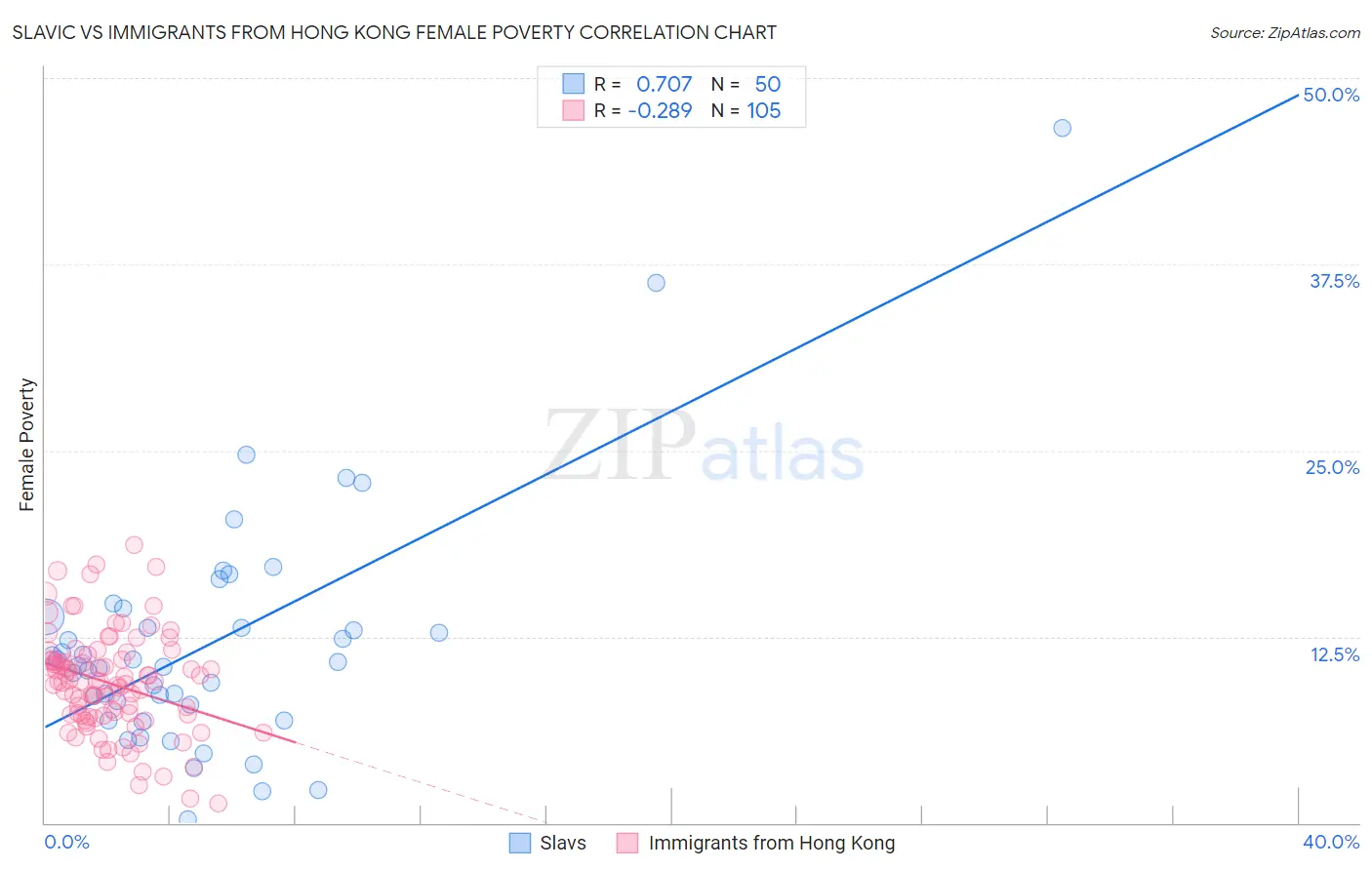 Slavic vs Immigrants from Hong Kong Female Poverty