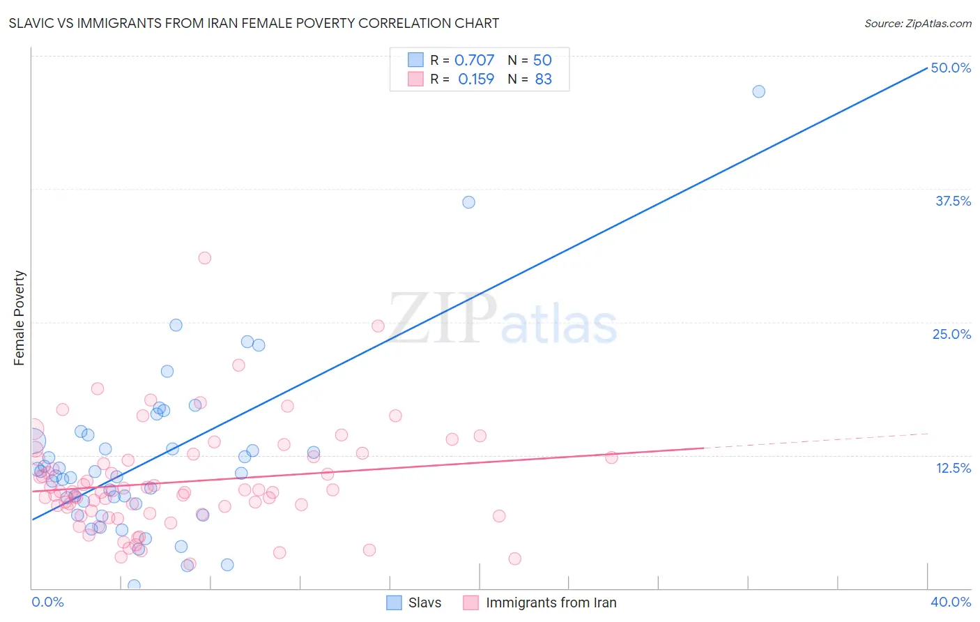 Slavic vs Immigrants from Iran Female Poverty