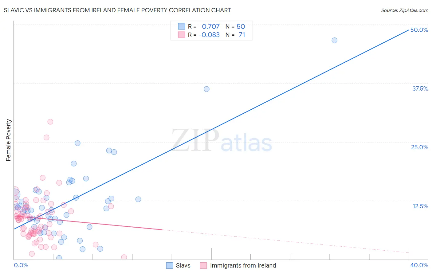 Slavic vs Immigrants from Ireland Female Poverty