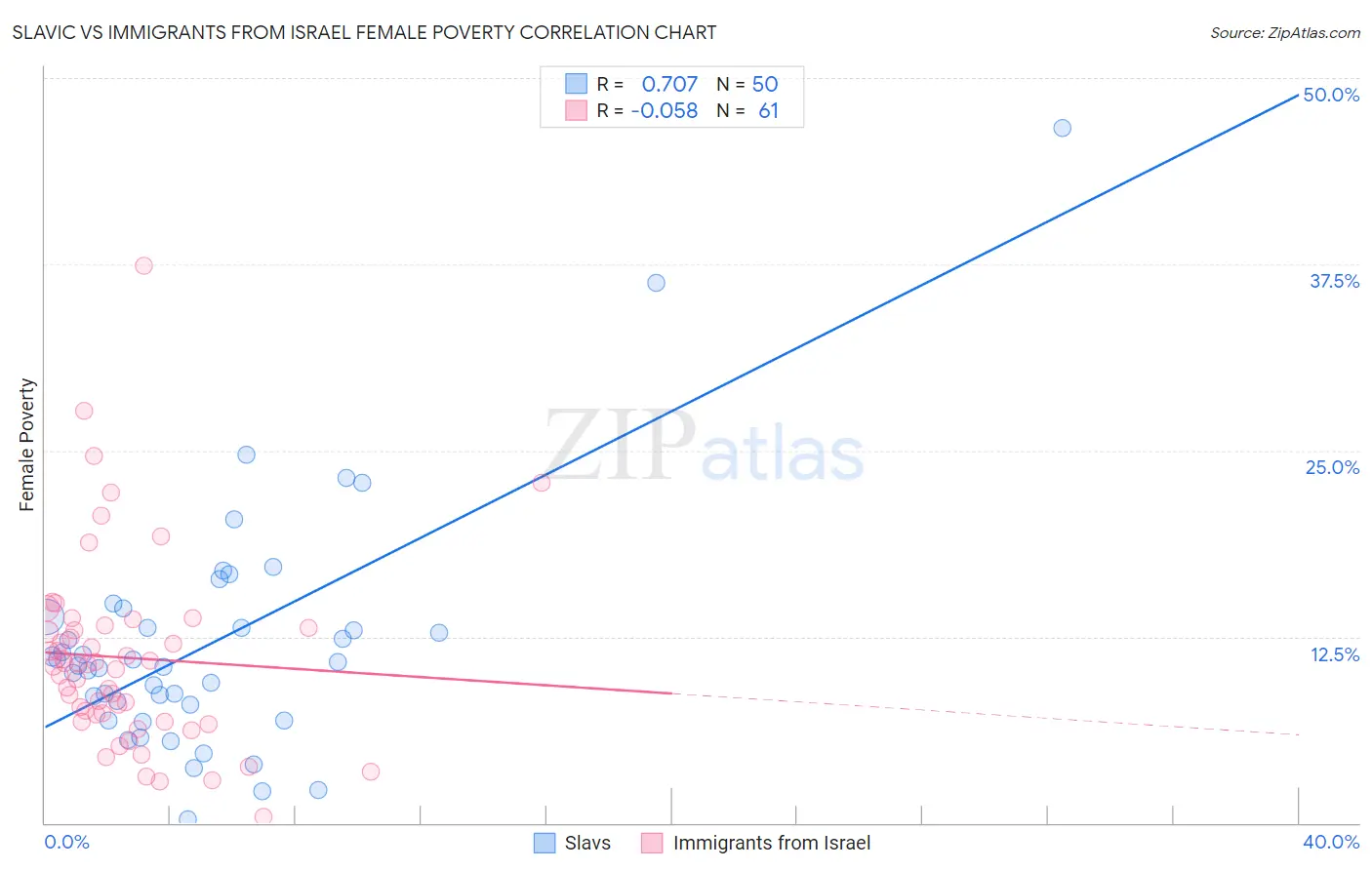 Slavic vs Immigrants from Israel Female Poverty